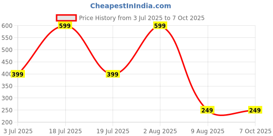 myntra.com dynamic retail global Dynamic Retail GlobalDOU404 dynamic retail global Price History Graph from 3 Jul 2025 to 7 Oct 2025