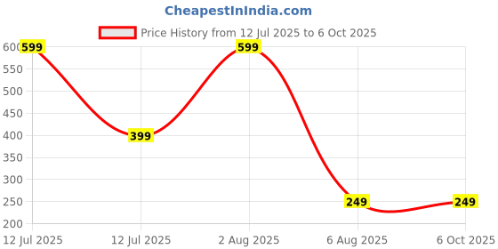 myntra.com dynamic retail global Dynamic Retail GlobalDOU974 dynamic retail global Price History Graph from 12 Jul 2025 to 6 Oct 2025