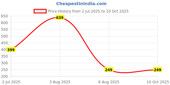 myntra.com dynamic retail global Dynamic Retail GlobalN_INT333 dynamic retail global Price History Graph from 2 Jul 2025 to 9 Oct 2025