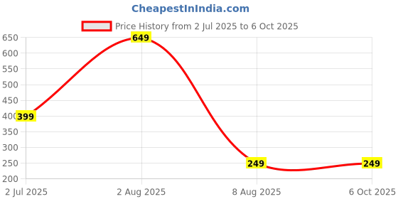 myntra.com dynamic retail global Dynamic Retail GlobalNRP1006 dynamic retail global Price History Graph from 2 Jul 2025 to 6 Oct 2025
