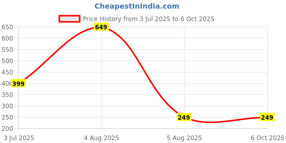 myntra.com dynamic retail global Dynamic Retail GlobalNRP1041 dynamic retail global Price History Graph from 3 Jul 2025 to 6 Oct 2025