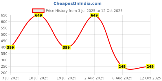 myntra.com dynamic retail global Dynamic Retail GlobalNRP1092 dynamic retail global Price History Graph from 3 Jul 2025 to 12 Oct 2025