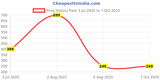 myntra.com dynamic retail global Dynamic Retail GlobalNRP216 dynamic retail global Price History Graph from 3 Jul 2025 to 7 Oct 2025