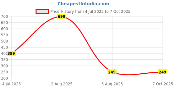 myntra.com dynamic retail global Dynamic Retail GlobalNRP318 dynamic retail global Price History Graph from 4 Jul 2025 to 7 Oct 2025