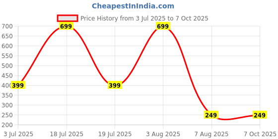 myntra.com dynamic retail global Dynamic Retail GlobalNRP451 dynamic retail global Price History Graph from 3 Jul 2025 to 7 Oct 2025