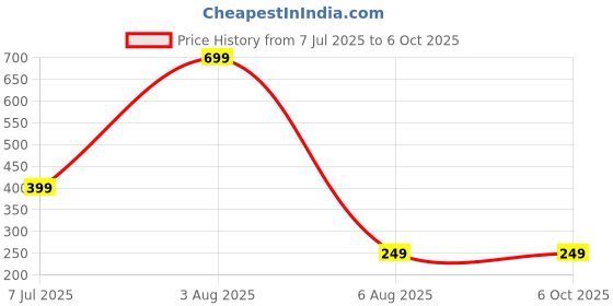 myntra.com dynamic retail global Dynamic Retail GlobalNRP605 dynamic retail global Price History Graph from 7 Jul 2025 to 6 Oct 2025