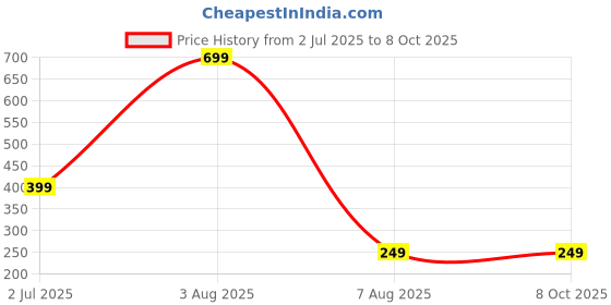myntra.com dynamic retail global Dynamic Retail GlobalNRP712 dynamic retail global Price History Graph from 2 Jul 2025 to 6 Oct 2025