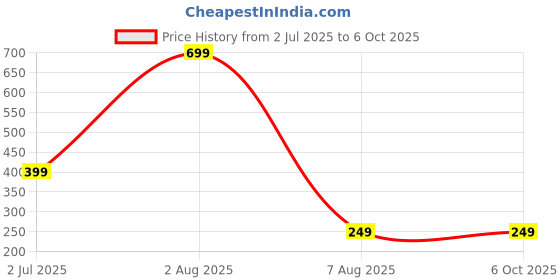 myntra.com dynamic retail global Dynamic Retail GlobalNRP770 dynamic retail global Price History Graph from 2 Jul 2025 to 6 Oct 2025