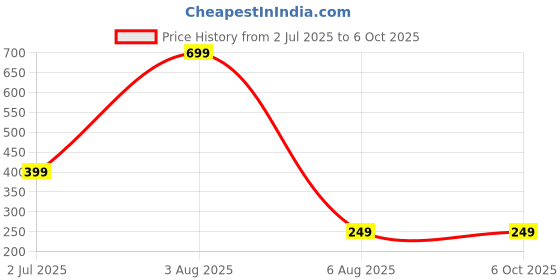 myntra.com dynamic retail global Dynamic Retail GlobalNRP960 dynamic retail global Price History Graph from 2 Jul 2025 to 6 Oct 2025