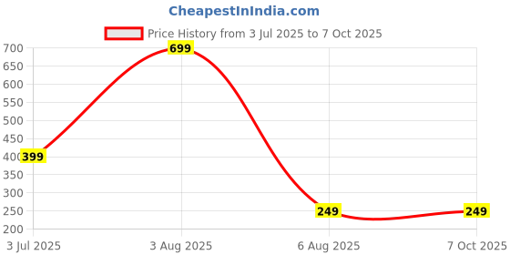 myntra.com dynamic retail global Dynamic Retail GlobalNRP987 dynamic retail global Price History Graph from 3 Jul 2025 to 7 Oct 2025