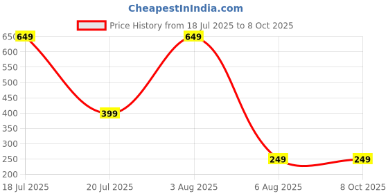 myntra.com dynamic retail global Dynamic Retail GlobalOIR12 dynamic retail global Price History Graph from 18 Jul 2025 to 7 Oct 2025