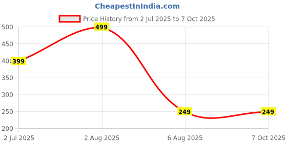 myntra.com dynamic retail global Dynamic Retail GlobalRK-P164 dynamic retail global Price History Graph from 2 Jul 2025 to 7 Oct 2025