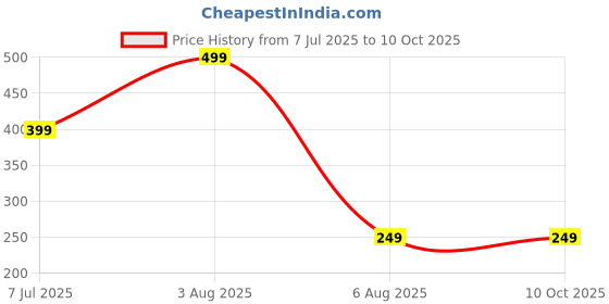 myntra.com dynamic retail global Dynamic Retail GlobalRK-P45 dynamic retail global Price History Graph from 7 Jul 2025 to 10 Oct 2025