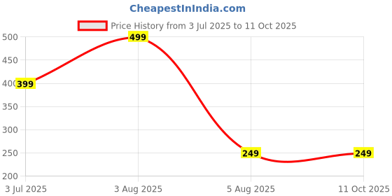 myntra.com dynamic retail global Dynamic Retail GlobalRK-P90 dynamic retail global Price History Graph from 3 Jul 2025 to 11 Oct 2025