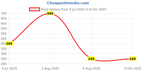 myntra.com Dynamic Retail Global Men Gold Bracelet dynamic retail global Price History Graph from 9 Jul 2025 to 8 Oct 2025