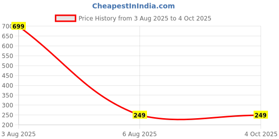 myntra.com Dynamic Retail Global Men Gold Bracelet dynamic retail global Price History Graph from 3 Aug 2025 to 4 Oct 2025