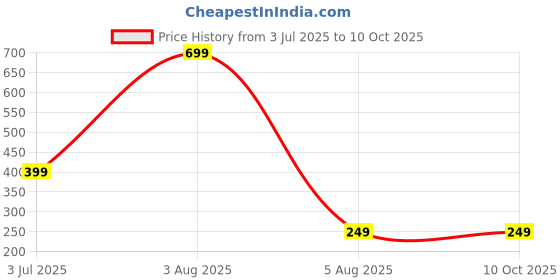 myntra.com Dynamic Retail Global Men Gold-Plated Link Bracelet dynamic retail global Price History Graph from 3 Jul 2025 to 10 Oct 2025