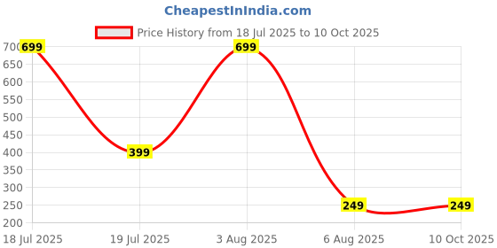 myntra.com Dynamic Retail Global Men Gold-Plated Link Bracelet dynamic retail global Price History Graph from 18 Jul 2025 to 10 Oct 2025