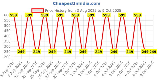 myntra.com Dynamic Retail Global Men Gold-Plated Link Bracelet dynamic retail global Price History Graph from 3 Aug 2025 to 8 Oct 2025