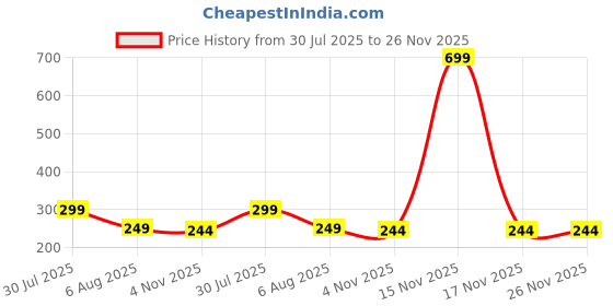 myntra.com Dynamic Retail Global Men Gold Ring dynamic retail global Price History Graph from 30 Jul 2025 to 26 Nov 2025
