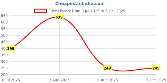 myntra.com Dynamic Retail Global Men Multi Bracelet dynamic retail global Price History Graph from 8 Jul 2025 to 6 Oct 2025
