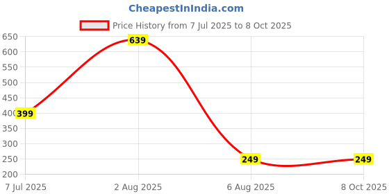 myntra.com Dynamic Retail Global Men Multi Bracelet dynamic retail global Price History Graph from 7 Jul 2025 to 7 Oct 2025