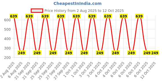 myntra.com Dynamic Retail Global Men Multi Bracelet dynamic retail global Price History Graph from 2 Aug 2025 to 12 Oct 2025