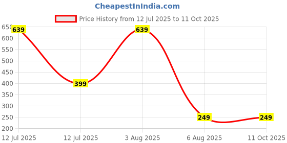 myntra.com Dynamic Retail Global Men Multi Bracelet dynamic retail global Price History Graph from 12 Jul 2025 to 10 Oct 2025