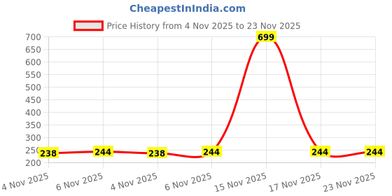 myntra.com Dynamic Retail Global Men Multi Ring dynamic retail global Price History Graph from 4 Nov 2025 to 22 Nov 2025