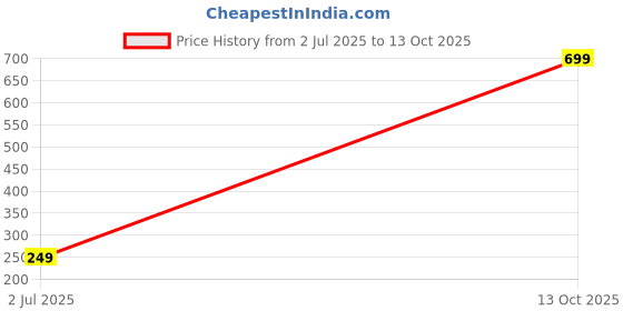 myntra.com Dynamic Retail Global Men Multi Ring dynamic retail global Price History Graph from 2 Jul 2025 to 13 Oct 2025