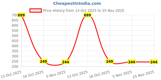 myntra.com Dynamic Retail Global Men Multi Ring dynamic retail global Price History Graph from 13 Oct 2025 to 25 Nov 2025