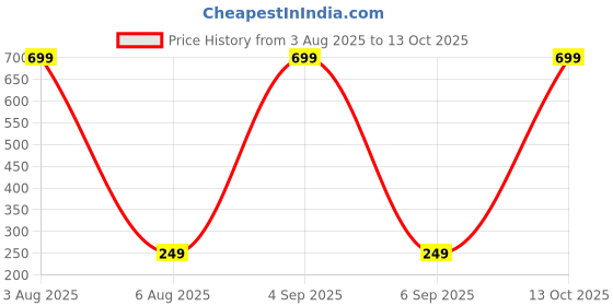 myntra.com Dynamic Retail Global Men Multi Ring dynamic retail global Price History Graph from 3 Aug 2025 to 12 Oct 2025