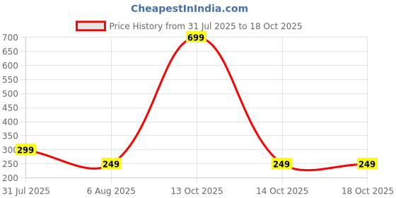 myntra.com Dynamic Retail Global Men Multi Ring dynamic retail global Price History Graph from 31 Jul 2025 to 14 Oct 2025