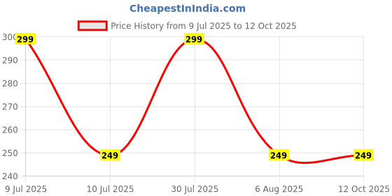 myntra.com Dynamic Retail Global Men Multi Ring dynamic retail global Price History Graph from 9 Jul 2025 to 11 Oct 2025
