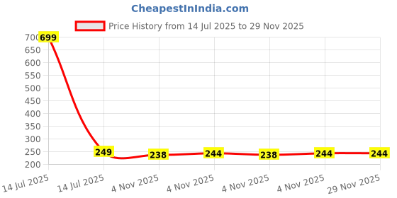myntra.com Dynamic Retail Global Men Ring dynamic retail global Price History Graph from 14 Jul 2025 to 29 Nov 2025