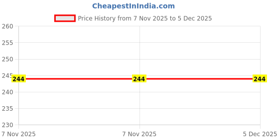 myntra.com Dynamic Retail Global Men Ring dynamic retail global Price History Graph from 7 Nov 2025 to 4 Dec 2025