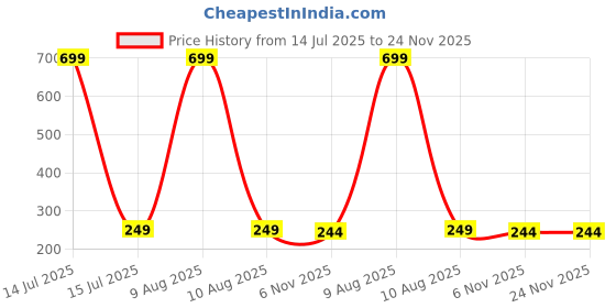 myntra.com Dynamic Retail Global Men Ring dynamic retail global Price History Graph from 14 Jul 2025 to 24 Nov 2025