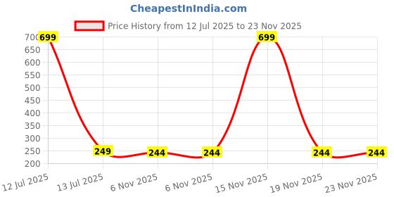 myntra.com Dynamic Retail Global Men Ring dynamic retail global Price History Graph from 12 Jul 2025 to 23 Nov 2025