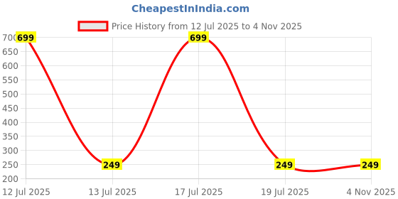 myntra.com Dynamic Retail Global Men Ring dynamic retail global Price History Graph from 12 Jul 2025 to 2 Nov 2025