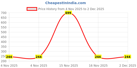 myntra.com Dynamic Retail Global Men Ring dynamic retail global Price History Graph from 4 Nov 2025 to 2 Dec 2025