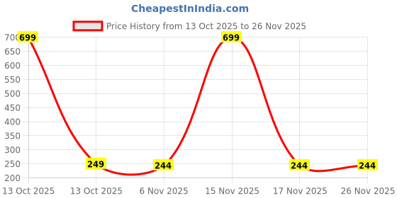 myntra.com Dynamic Retail Global Men Silver Ring dynamic retail global Price History Graph from 13 Oct 2025 to 24 Nov 2025