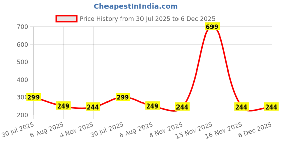 myntra.com Dynamic Retail Global Men Silver Ring dynamic retail global Price History Graph from 30 Jul 2025 to 5 Dec 2025