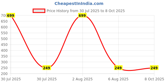 myntra.com Dynamic Retail Global Men Silver Ring dynamic retail global Price History Graph from 30 Jul 2025 to 7 Oct 2025