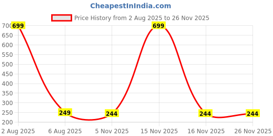 myntra.com Dynamic Retail Global Men Silver Ring dynamic retail global Price History Graph from 2 Aug 2025 to 24 Nov 2025
