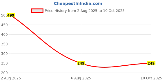 myntra.com Dynamic Retail Global Men SilverBracelet dynamic retail global Price History Graph from 2 Aug 2025 to 10 Oct 2025