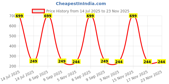 myntra.com Dynamic Retail Global Set 1 Ring for Men & Women, Purple Alloy Ring () dynamic retail global Price History Graph from 14 Jul 2025 to 23 Nov 2025
