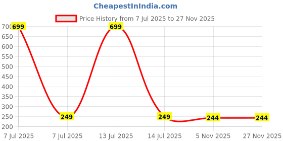 myntra.com Dynamic Retail Global Set of 2 Rings for Men & Women, Green-Multicolor Alloy Ring () dynamic retail global Price History Graph from 7 Jul 2025 to 24 Nov 2025