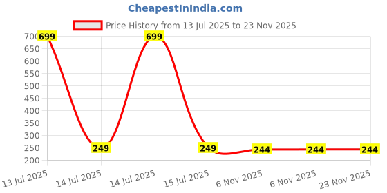 myntra.com Dynamic Retail Global Set of 2 Rings for Men & Women, Multicolor-Blue Alloy Ring () dynamic retail global Price History Graph from 13 Jul 2025 to 23 Nov 2025