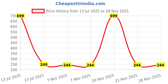 myntra.com Dynamic Retail Global Set of 2 Rings for Men & Women, Purple-Multicolor Alloy Ring () dynamic retail global Price History Graph from 13 Jul 2025 to 28 Nov 2025