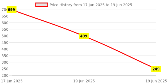 myntra.com Dynamic Retail Global Set of 3 Multicoloured Copper Finger Ring dynamic retail global Price History Graph from 17 Jun 2025 to 19 Jun 2025